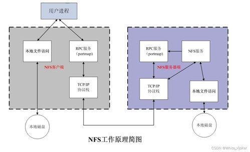 Linux NFS 服務器部署與配置詳解 支持數據處理與存儲服務