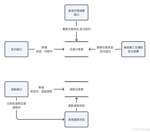 支付服務(wù)數(shù)據(jù)庫(kù)表設(shè)計(jì)思路與數(shù)據(jù)處理存儲(chǔ)支持服務(wù)架構(gòu)