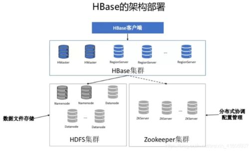 大數(shù)據(jù)面試必問 數(shù)據(jù)處理與存儲的利器HBase
