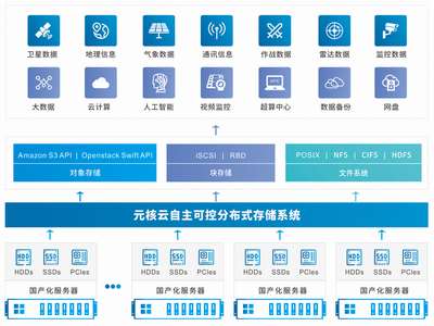 軍民協同發展背景下的數據處理與存儲支持服務體系建設